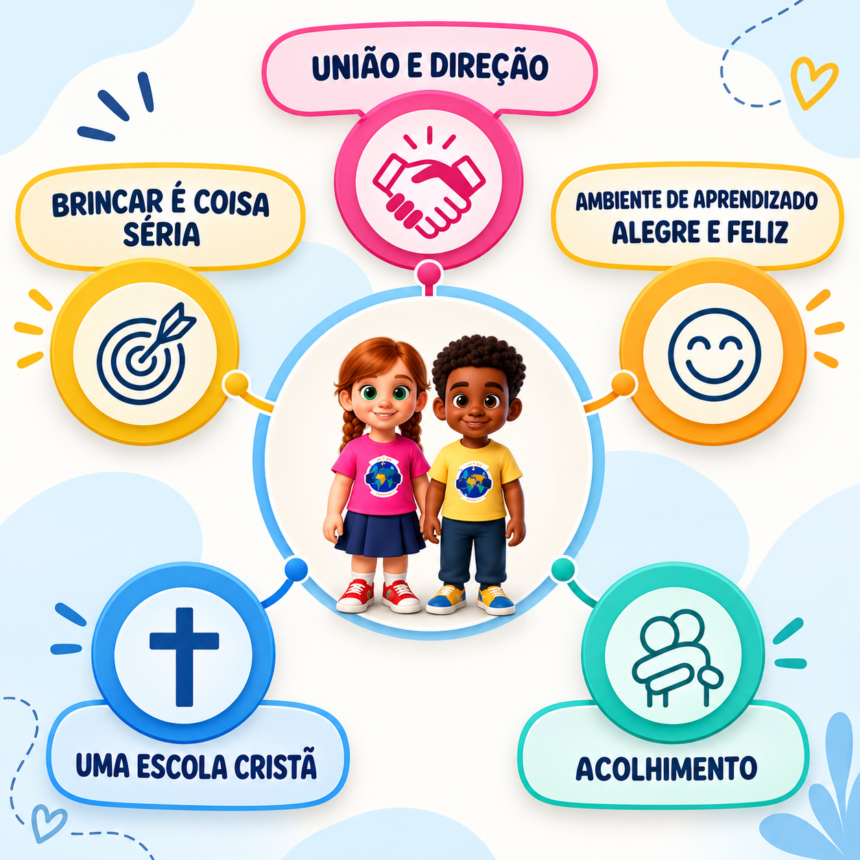 Mapa mental da Escola Pastorzinho com os pilares união e direção, ambiente de aprendizado alegre e feliz, acolhimento, escola cristã e brincar é coisa séria
